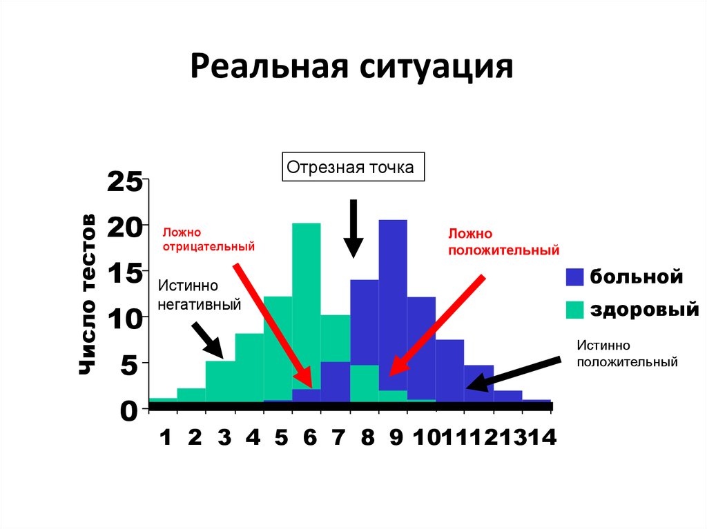 Реальная ситуация. Истинно положительный. Желаемая ситуация, но реальная ситуация.