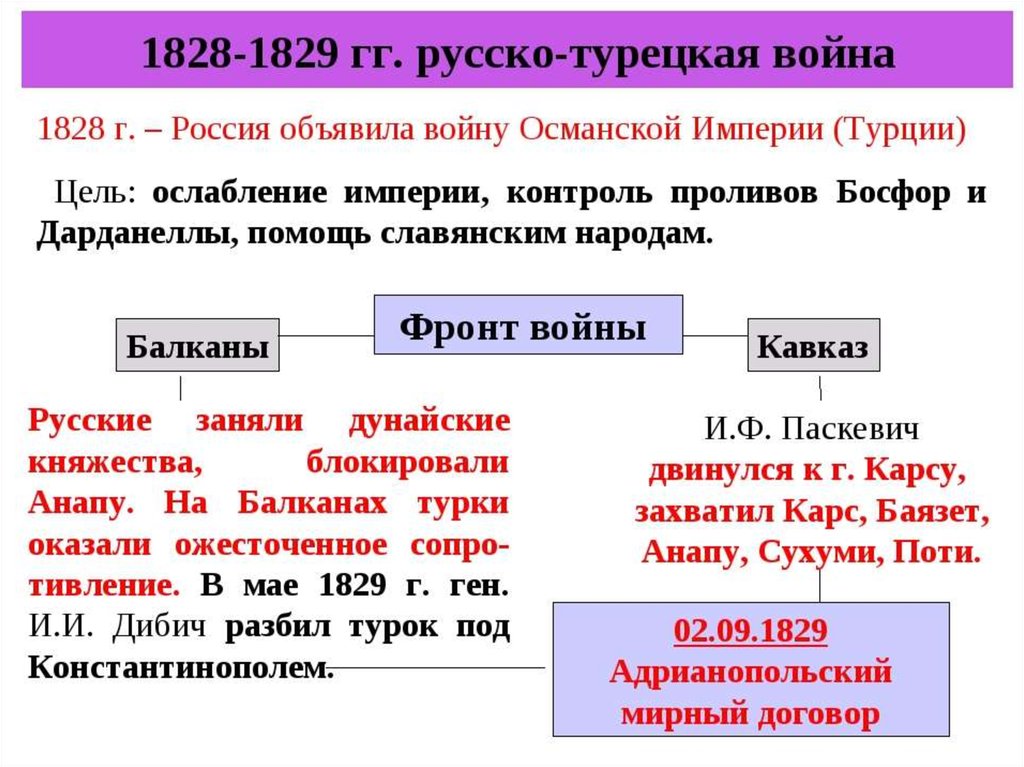 Русско турецкая война 1828 1829 карта егэ