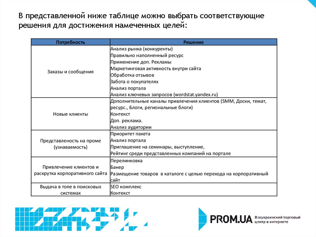 В представленной ниже таблице можно выбрать соответствующие решения для достижения намеченных целей: