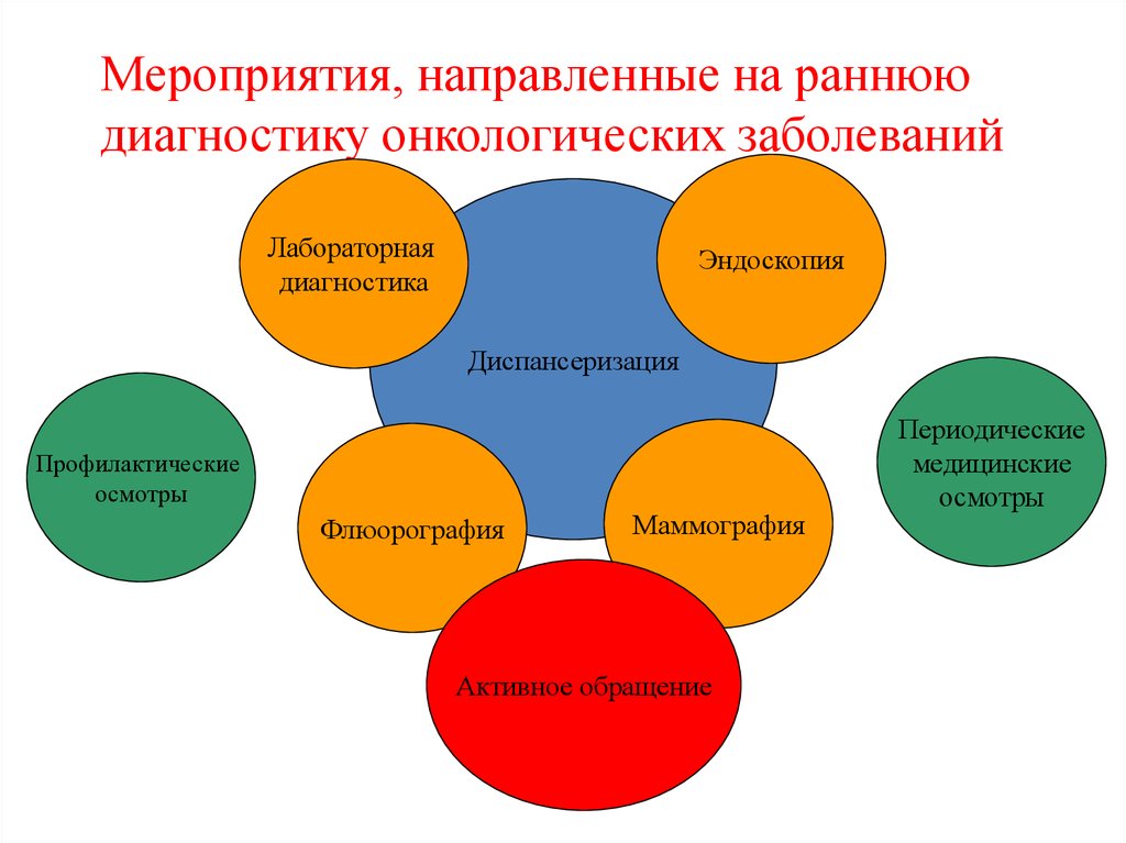 Диагностика онкологических заболеваний презентация