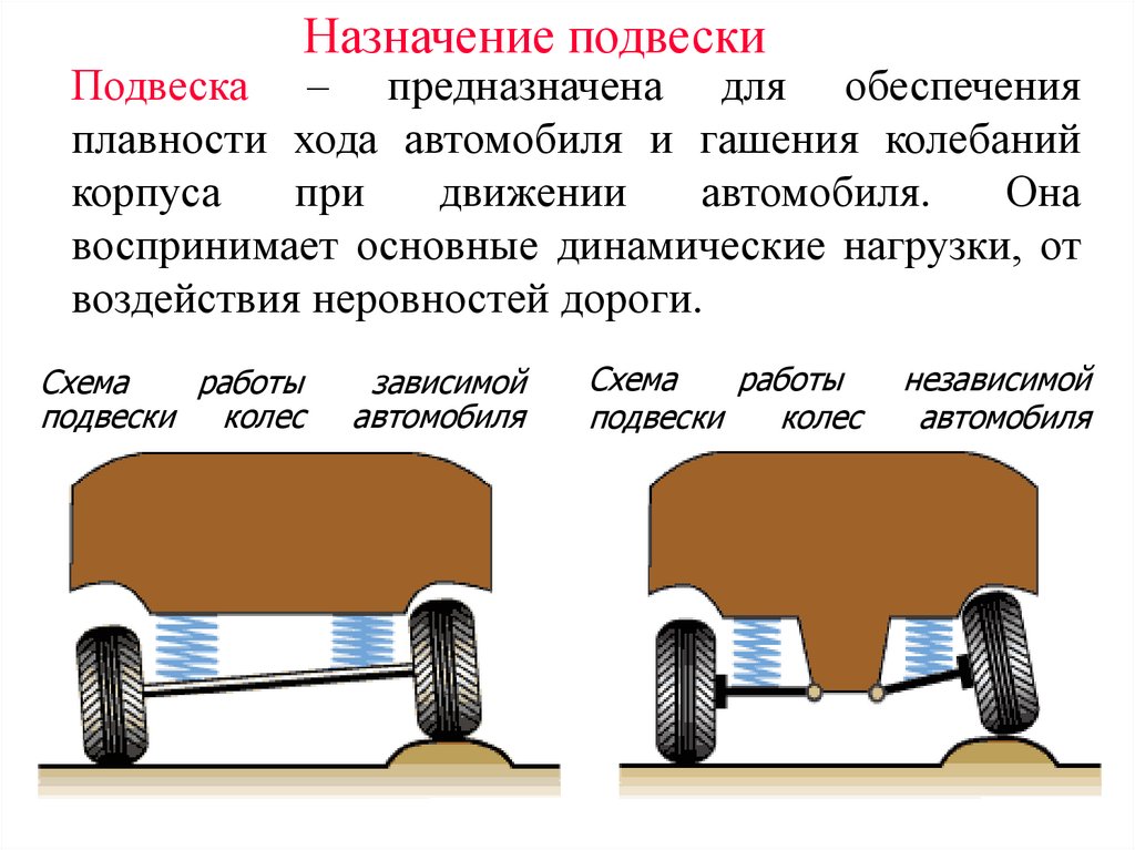 Схема работы зависимой подвески колес автомобиля