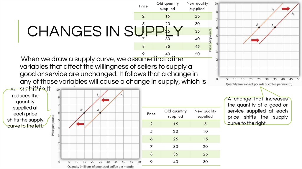 CHANGES IN SUPPLY
