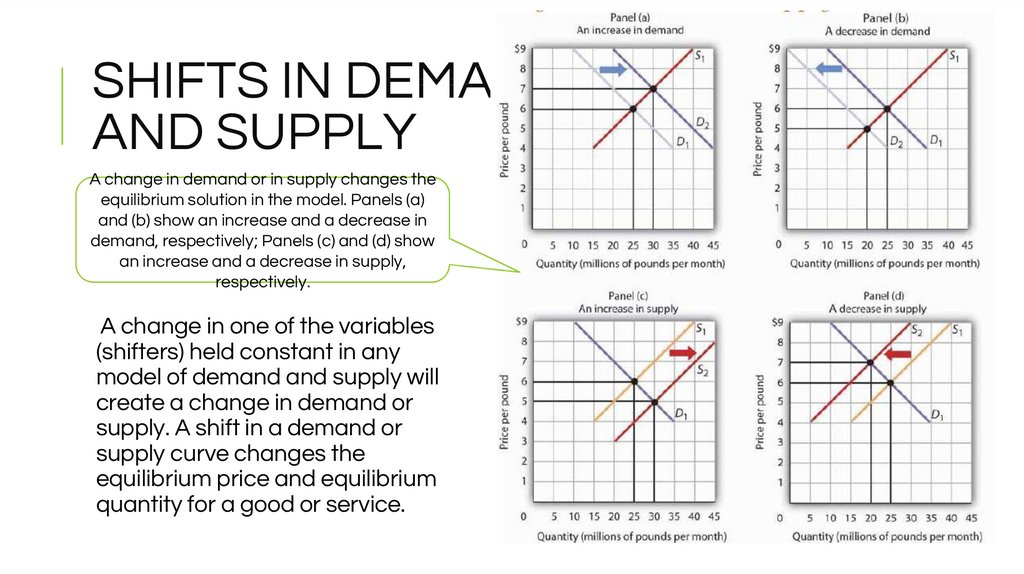 SHIFTS IN DEMAND AND SUPPLY