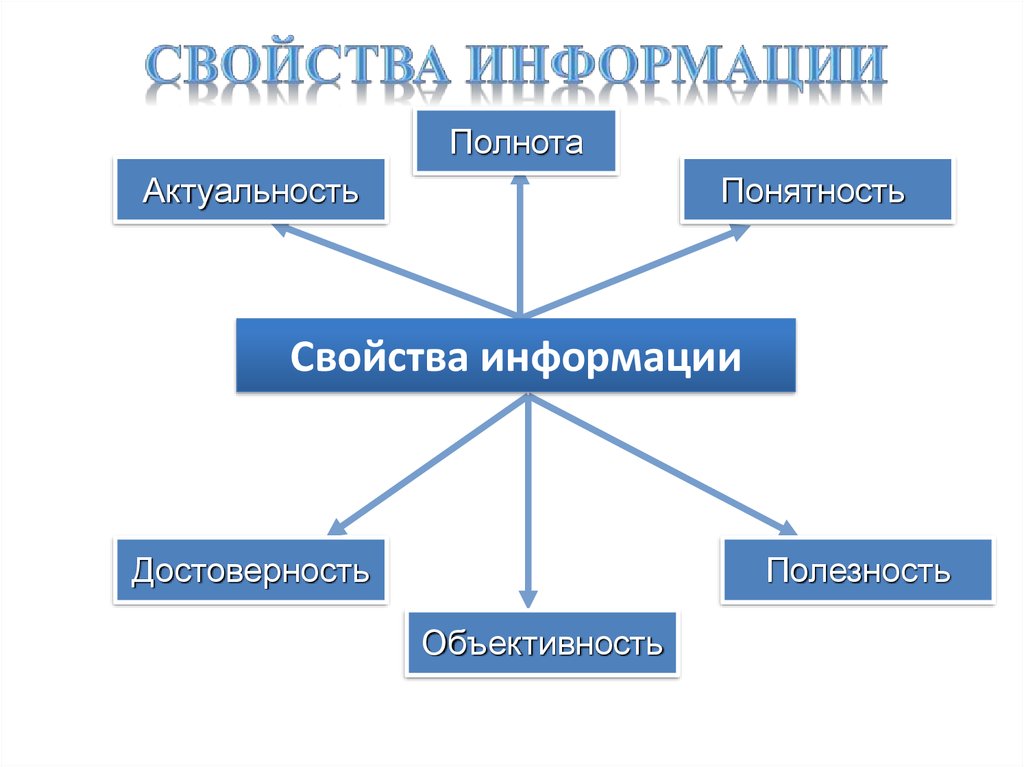 Схема виды информации