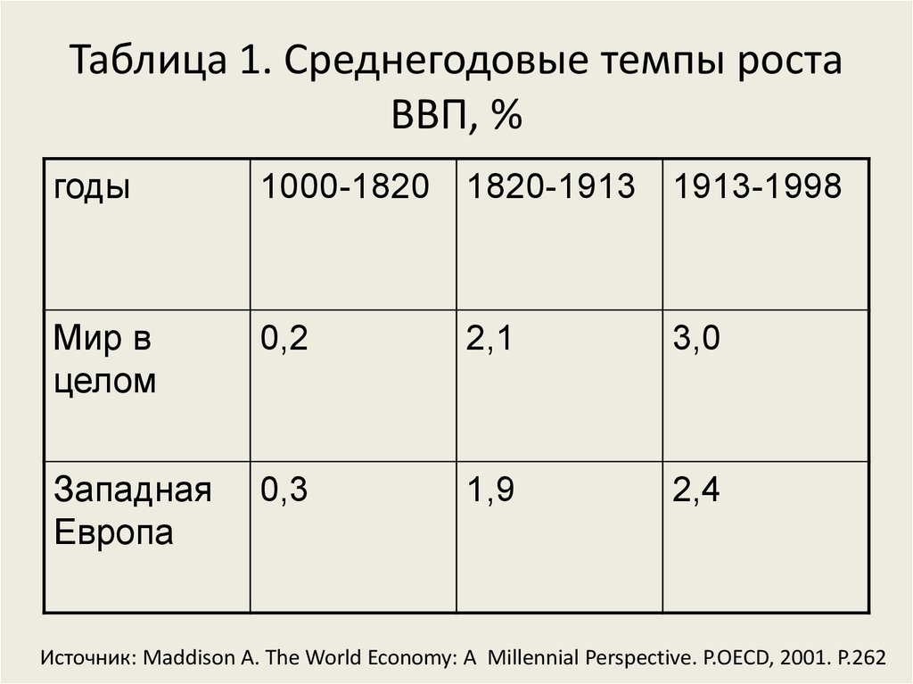 Среднегодовой рост ввп. Среднегодовой темп роста. Темп роста таблица. Среднегодовые темпы экономического роста в 1950-1960 %.