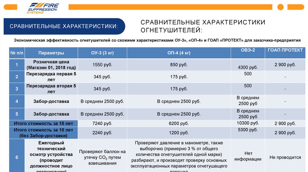 1 2 сравнительная характеристика. Сравнительная характеристика огнетушителей. Сравнительная характеристика типов огнетушителей. Сравнительная характеристика насадок. Сравнительные характеристики ограждений.