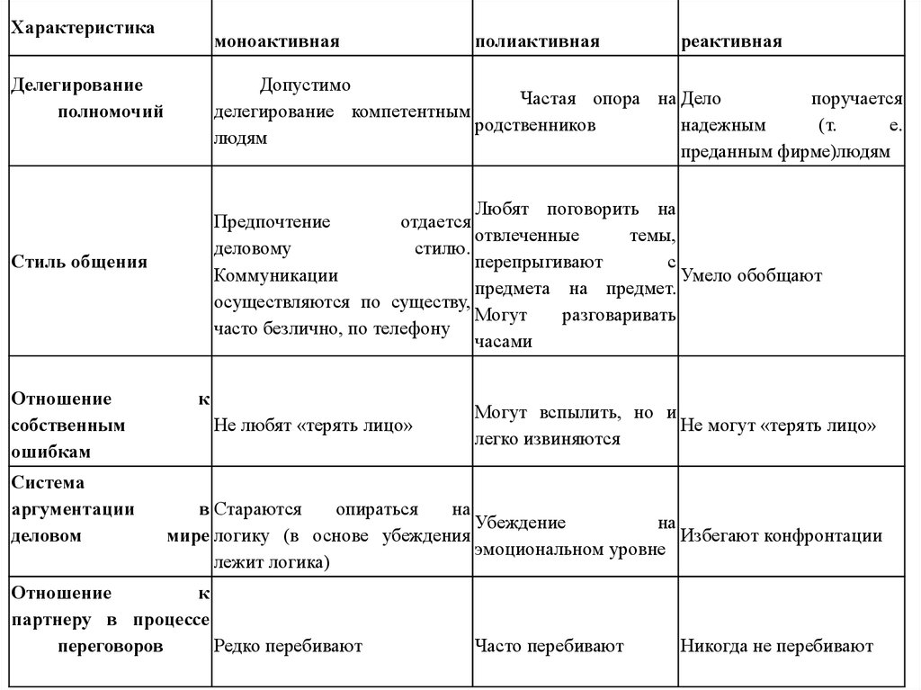 Классификация деловых культур