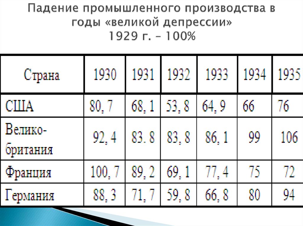 Таблица годы сша. Великая депрессия статистика. Великая депрессия в США статистика. Времена Великой депрессии статистика. Производство во время Великой депрессии.