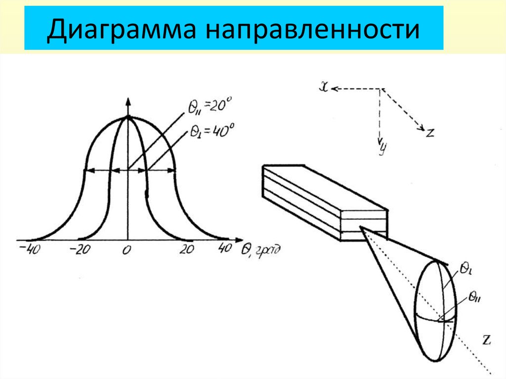 Виды диаграмм направленности