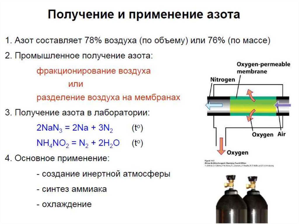 Схема отражает процесс промышленного получения азота