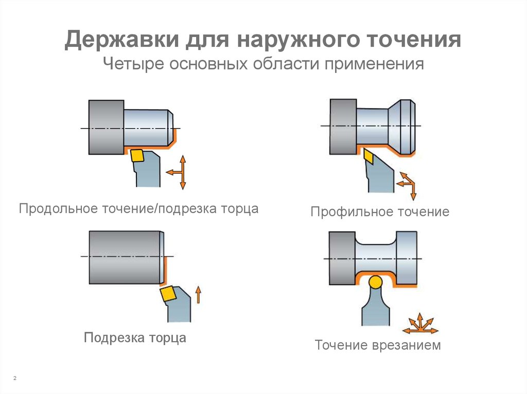 Движение инструмента. Схема обработки наружного точения. Схема продольного точения. Продольное точение наружных поверхностей. Схему обработки при наружном точении.