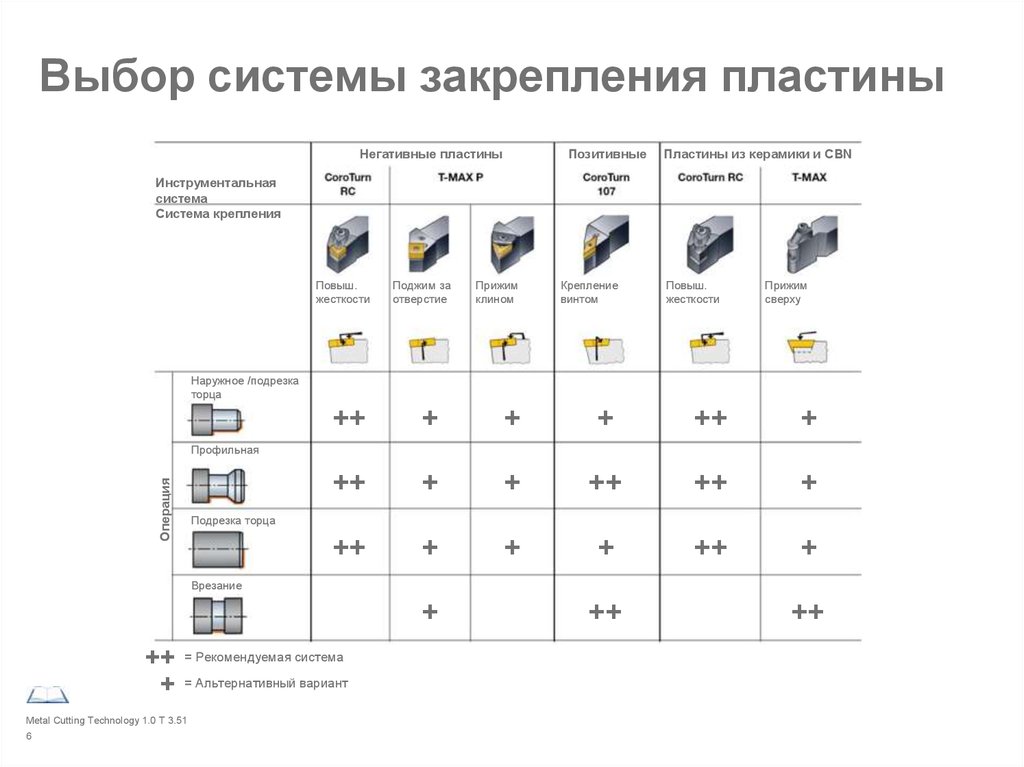 Выбрать под систему. Выбор типа закрепления пластины резец. Способы крепления пластин резцов. Типы крепления пластин токарных резцов. Крепление режущей пластины винтом.