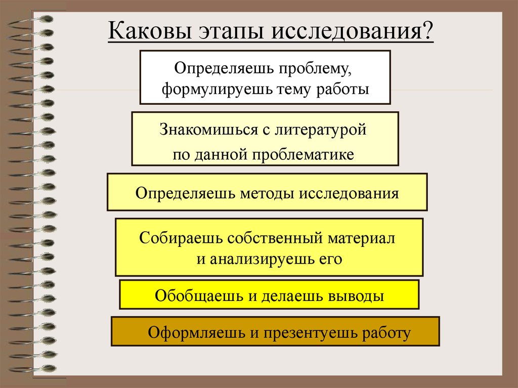 Этапы исследовательского метода