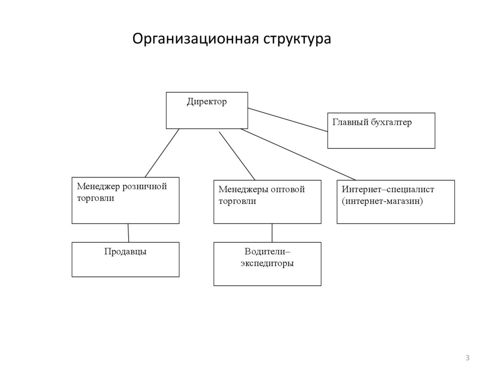 Презентация о компании структура