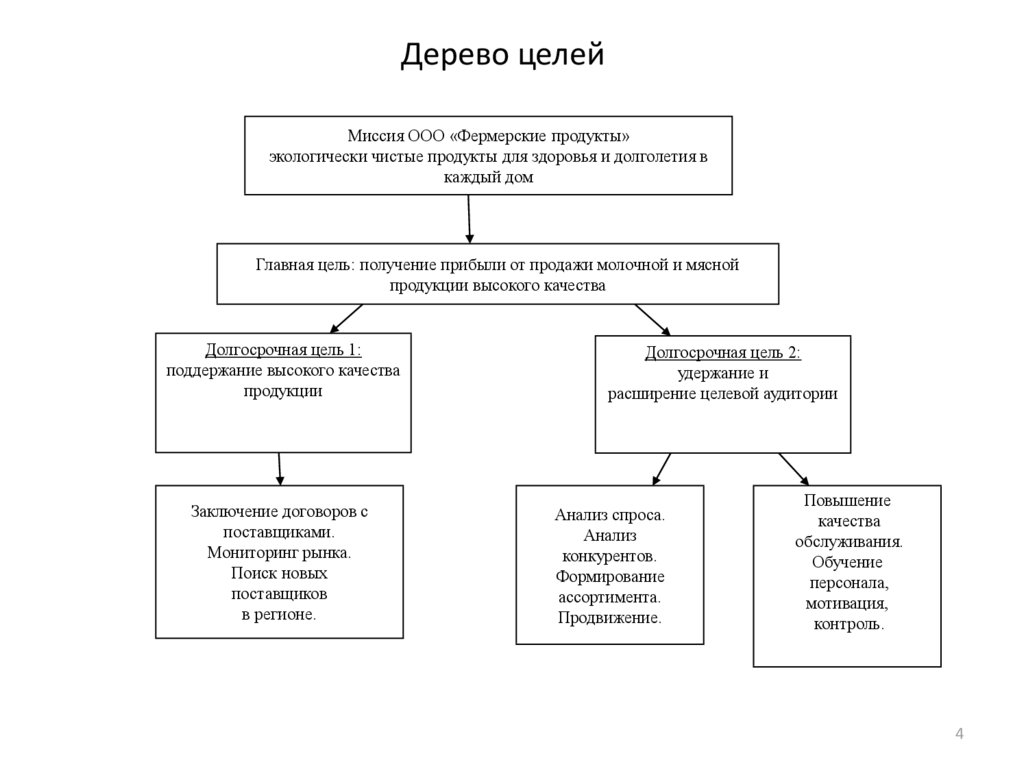 Дерево целей газпрома схема