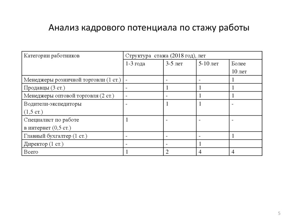 Анализ кадров предприятий. Анализ кадрового потенциала. Анализ кадрового потенциала предприятия. Таблица анализ кадрового потенциала. Как провести анализ кадрового потенциала организации.