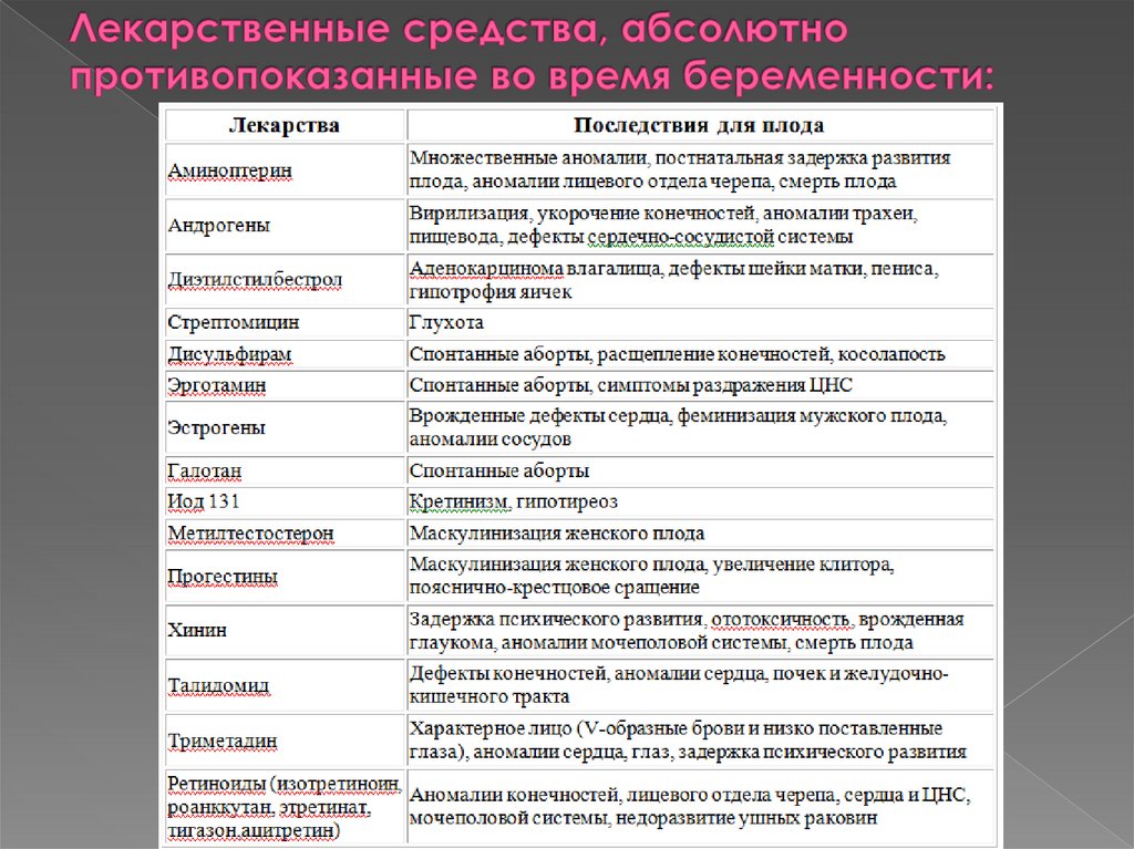 Влияние лекарственных препаратов на беременность презентация