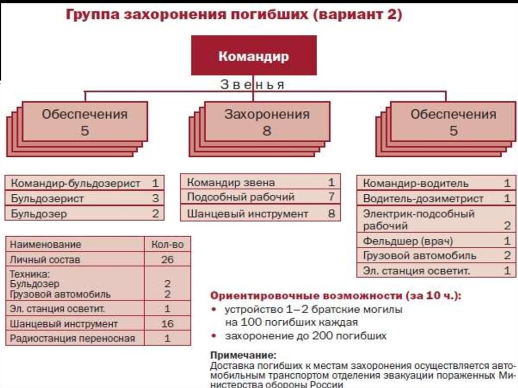 Гражданская оборона срочное захоронение