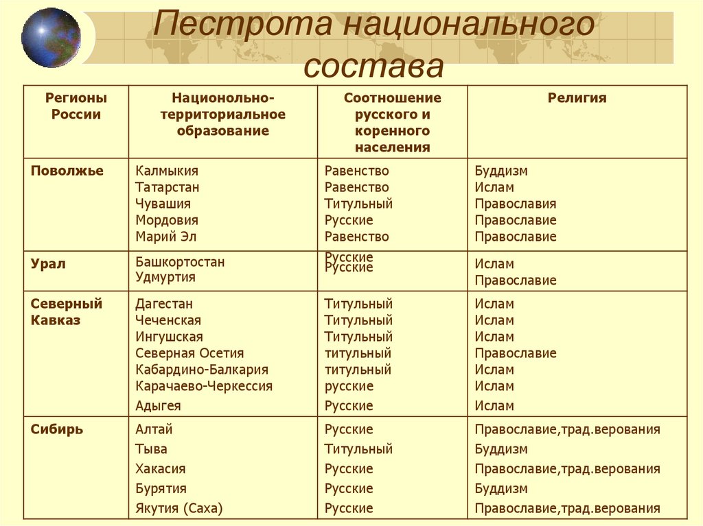 Какие народы не имеют своего государства. Пестрота национального состава таблица. Религии народов России таблица. Народы России таблица.