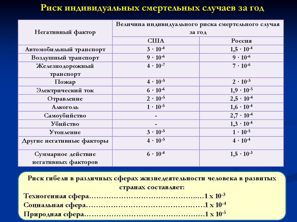 Вероятные риски. Индивидуальный риск гибели. Значение индивидуального риска. Фоновые показатели риска в России. Показатель индивидуального риска.