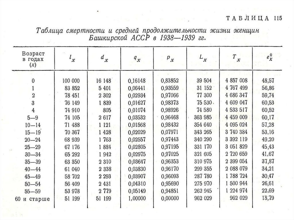 Таблица смертности населения. Таблица смертности. Таблица Смертностности. Таблица смертности 51 год. Математическую модель (таблицу) смертности.