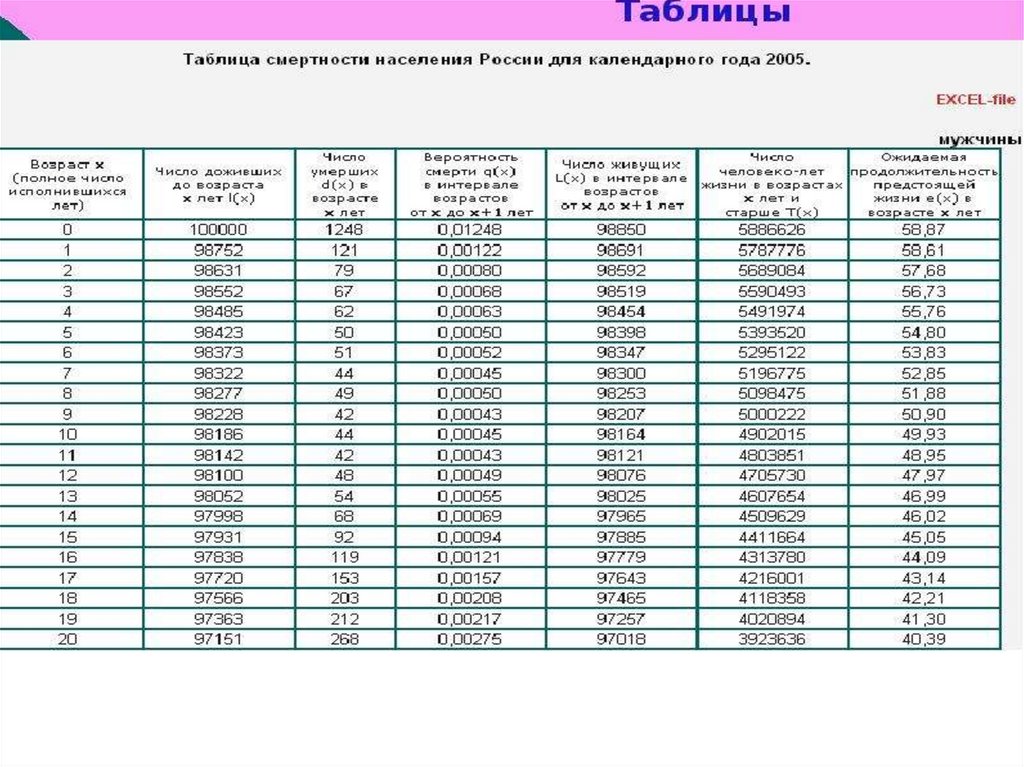 Таблица смертности по лет