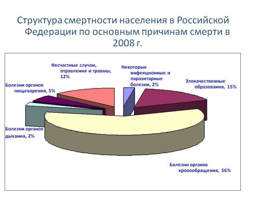 Почему структура. Структура причин смерти населения России. Структура причин смертности населения РФ. Структура смертности населения России. Роль инфекционных заболеваний в структуре причин смерти населения.