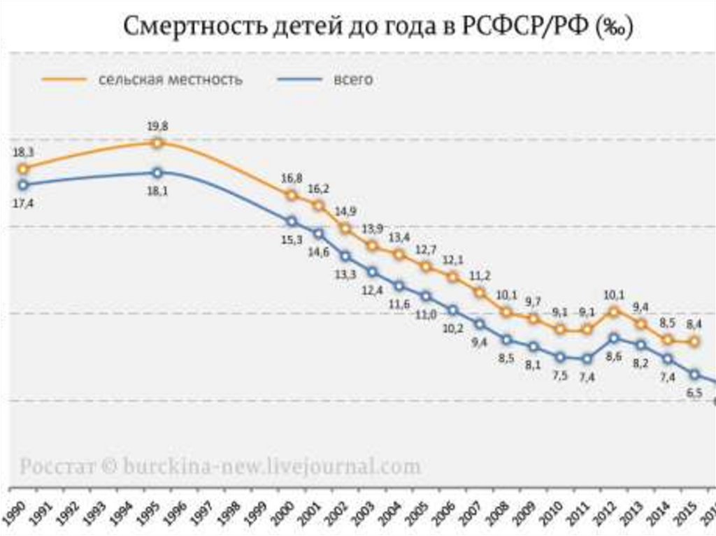 Смертность в ссср. График детской смертности в России. Детская смертность в России по годам статистика. Детская смертность график по годам. Статистика детской смертности в России за 100 лет.