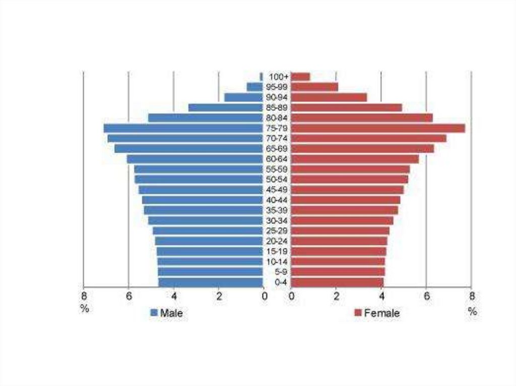 Соотношение полов в китае. Возрастная пирамида в Конго. Возрастная пирамида Боснии и Герцеговины.