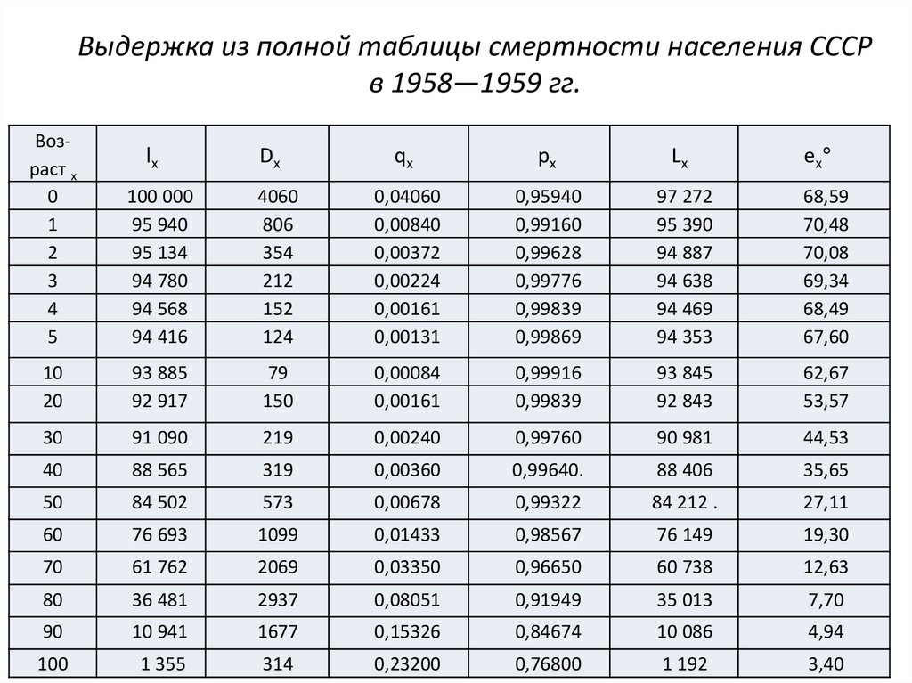 Показатели таблицы смертности формулы. Таблица смертности страхование 2019. Построение таблицы смертности. Таблица дожития.