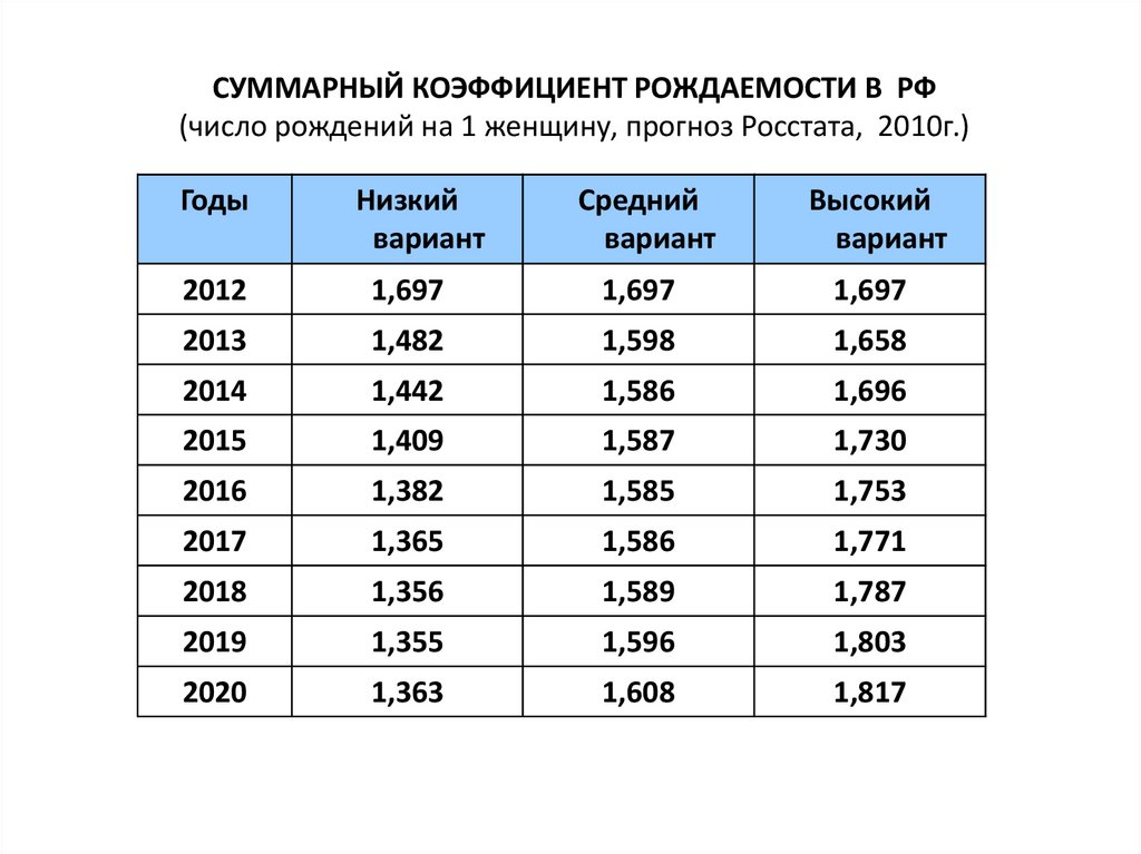 Известна динамика числа родившихся в целом по стране выберите подходящее графическое изображение