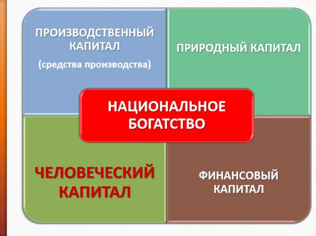 Капитал и процент человеческий капитал презентация 10 класс экономика