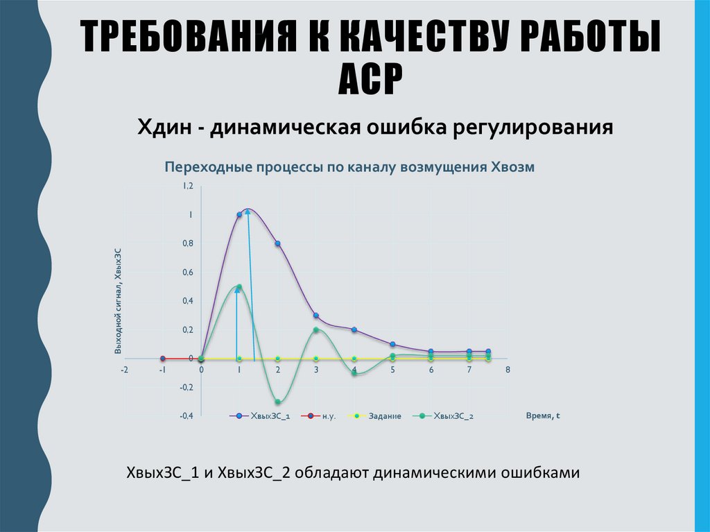 Требования к качеству работы АСР