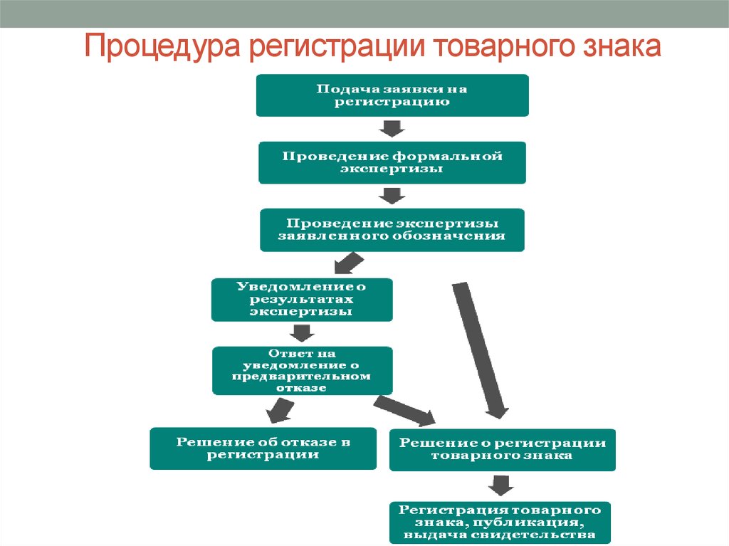 Регистрация знака для товаров. Порядок государственной регистрации товарного знака. Процедура государственной регистрации товарного знака. Этапы государственной регистрации товарного знака. Этапы процедуры регистрации товарного знака в РФ.