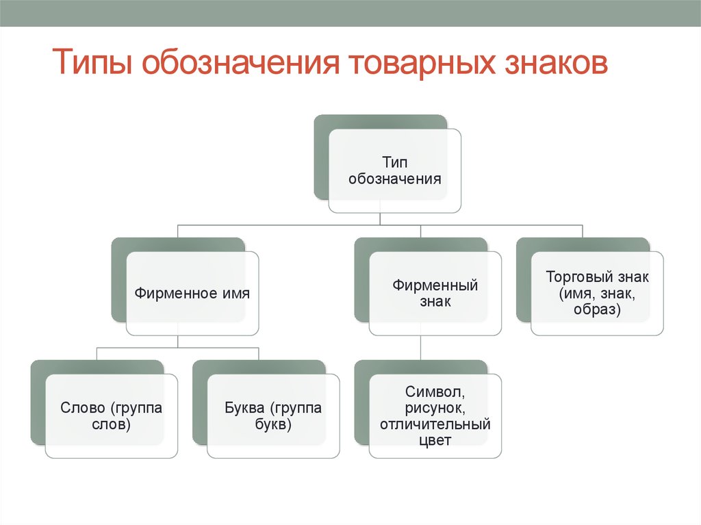 Виды обозначений слово