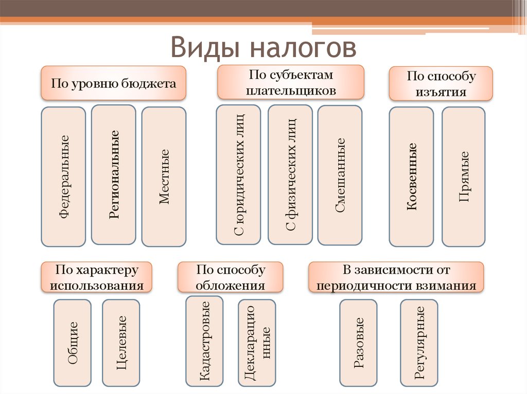 Виды налогов план егэ