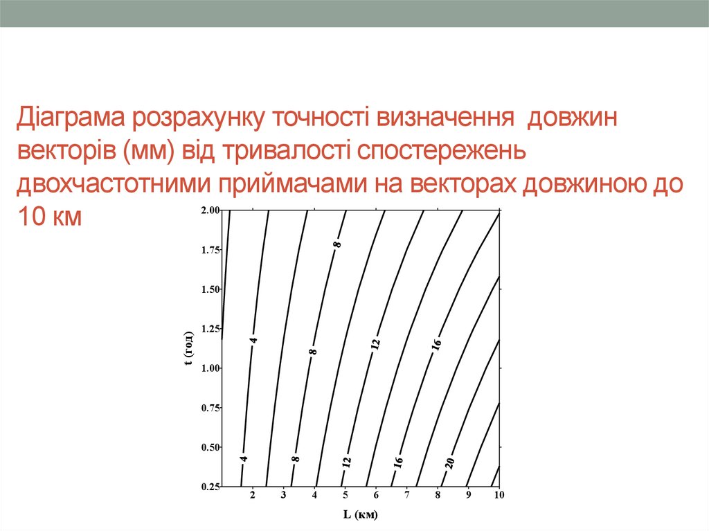 Діаграма розрахунку точності визначення довжин векторів (мм) від тривалості спостережень двохчастотними приймачами на векторах