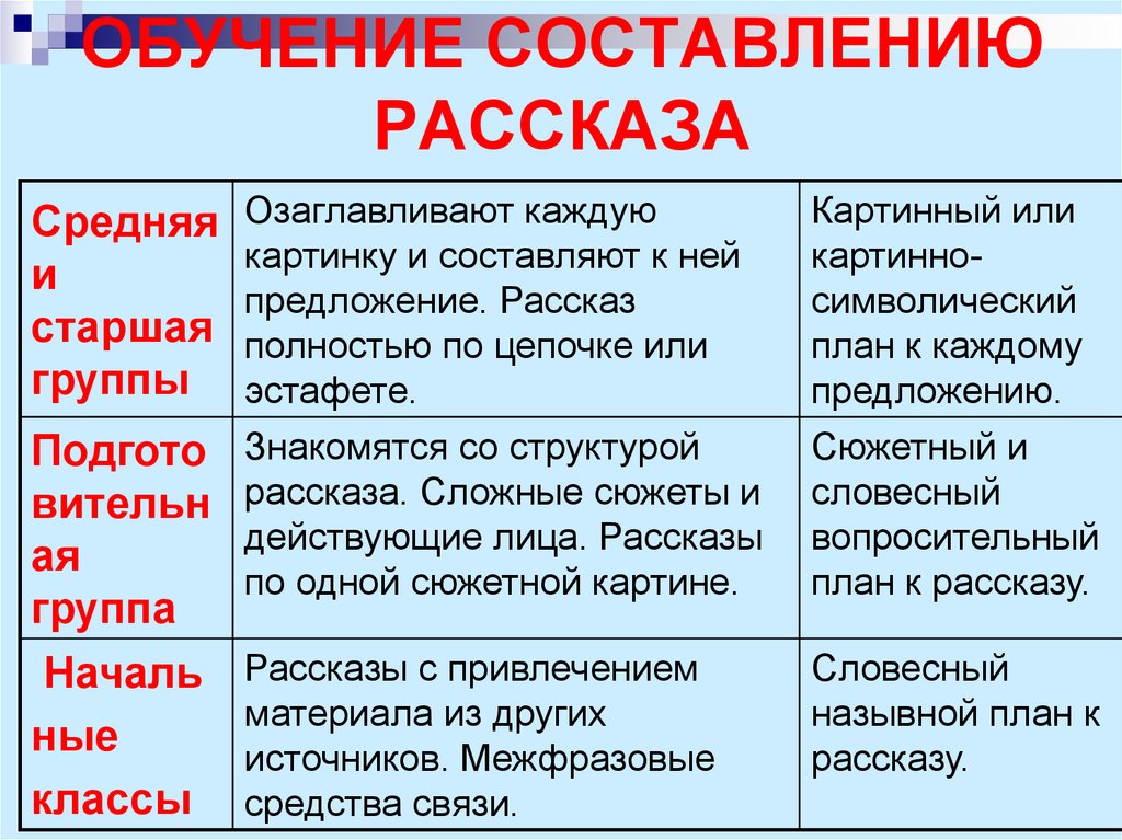 Обучение составлению