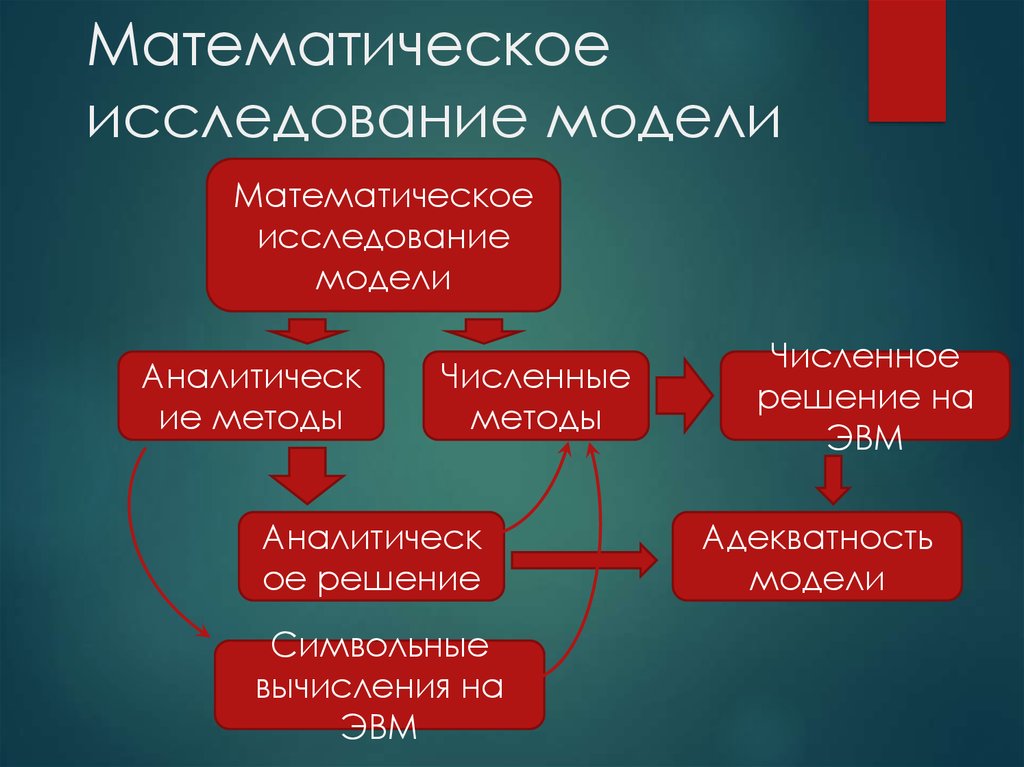 Основные методы исследования моделирование