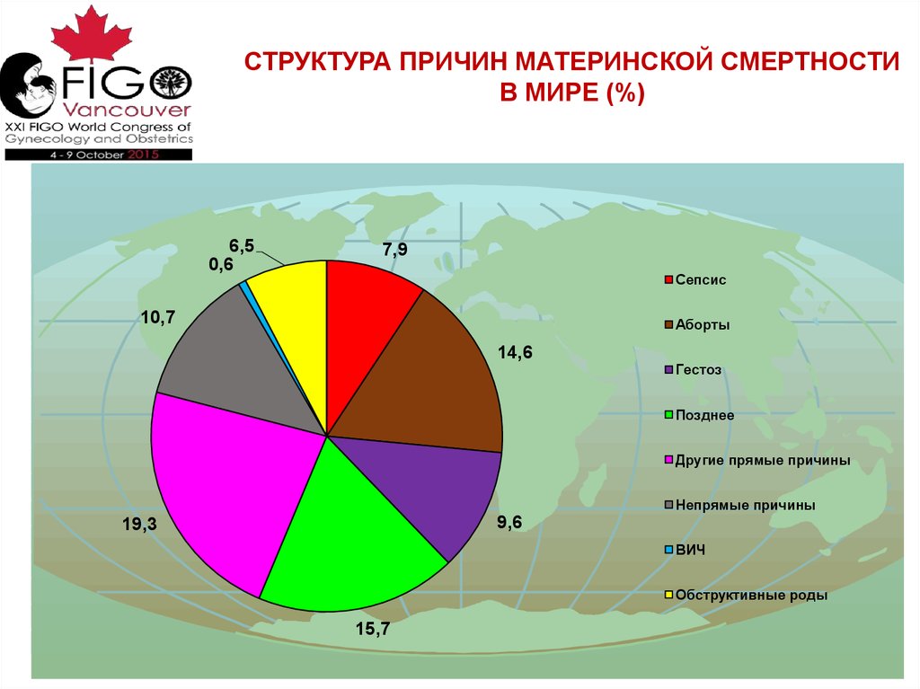 Первая причина смертности. Материнская смертность Акушерство причины. Структура материнской смертности в мире. Структура причин смертности. Структура смертности в мире.