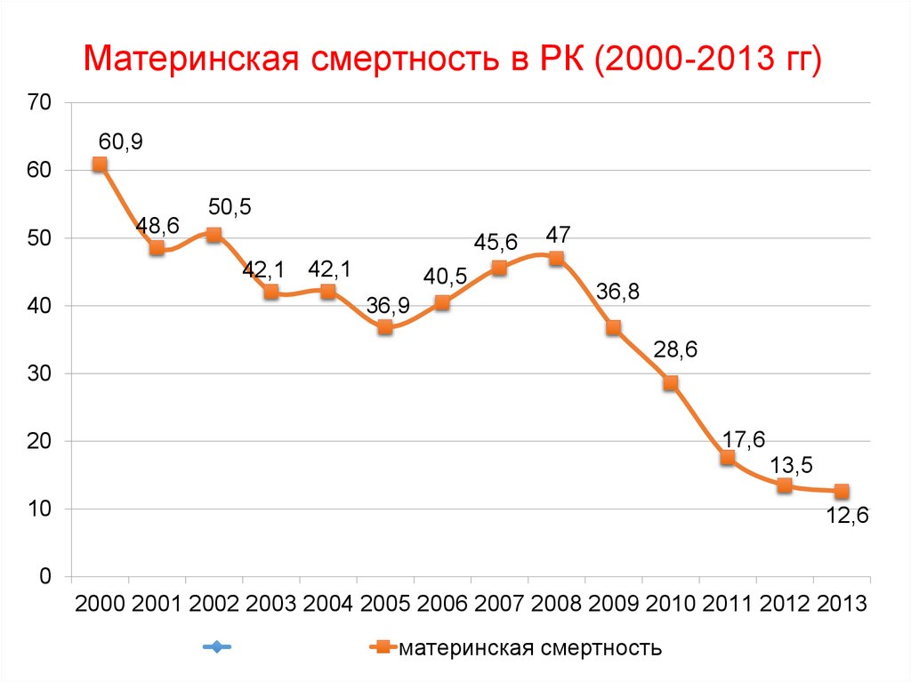 Материнская смертность. Материнская смертность в мире. Смертность в 2013. Смертность в 2000. Материнская смертность график.