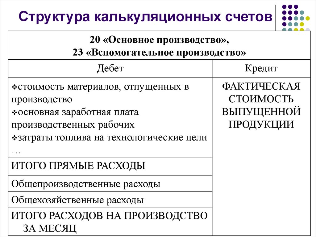 Структура счета. Калькуляционных счетов. Характеристика калькуляционных счетов. Калькуляционный счет со счета. Калькуляционные счета строение.