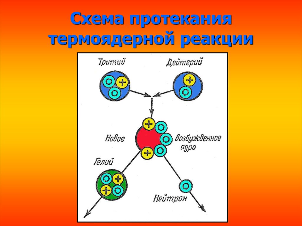 Схема протекания термоядерной реакции