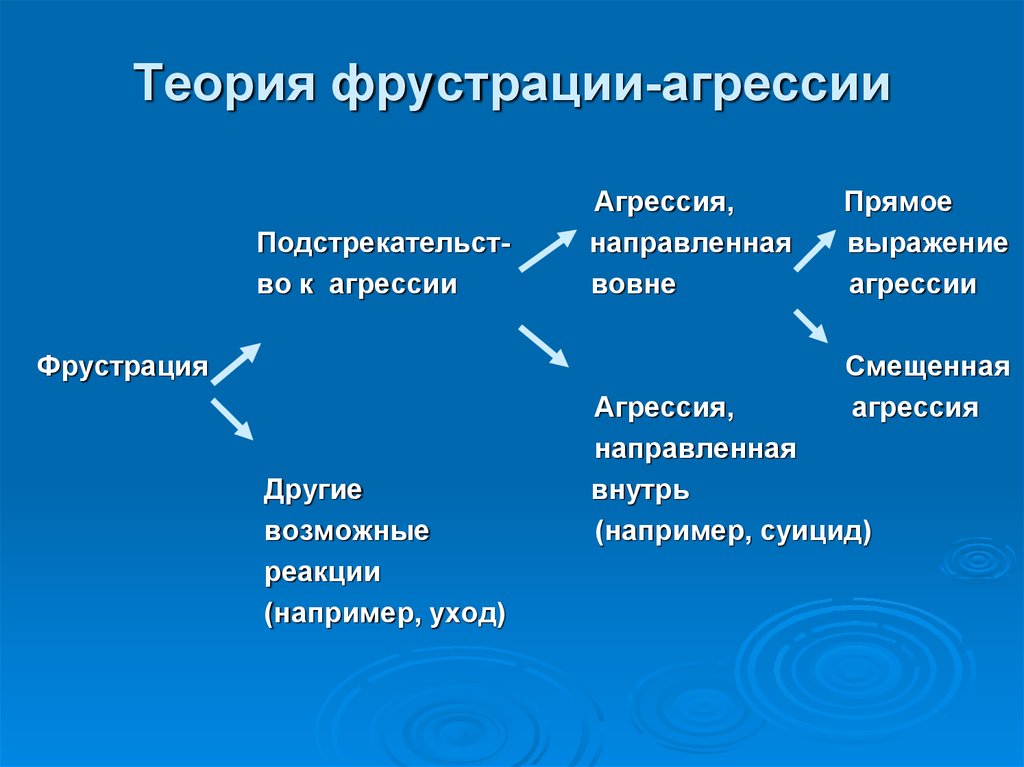 Теории агрессии презентация