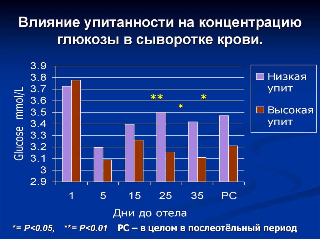 Влияние концентрации