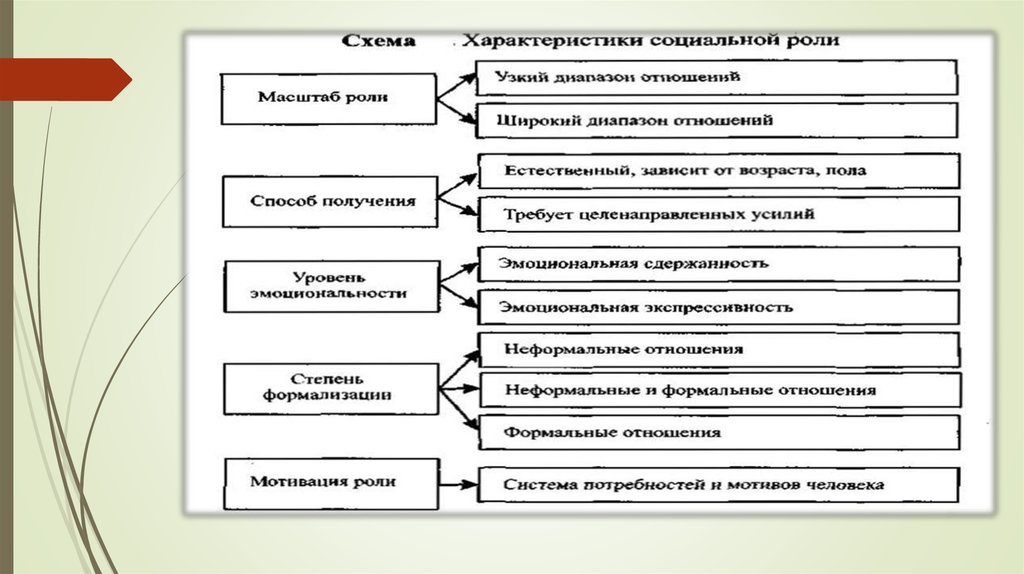 В зависимости от роли в. Теория ролей в психологии. Социальная роль по масштабу пример. Структура социальной роли включает ряд аспектов. Характеристика социальной роли по масштабу.