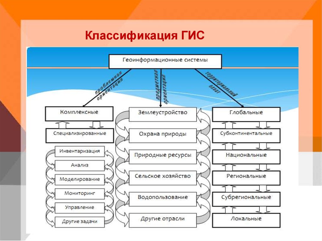 Классификация гис презентация