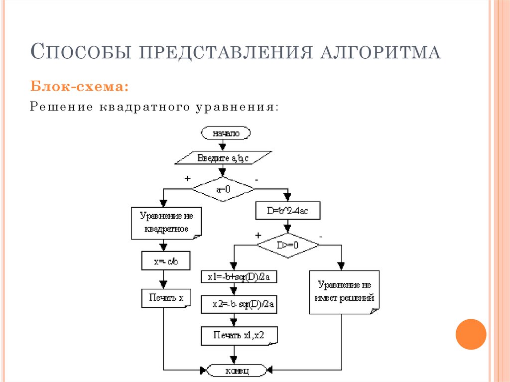 Представление решений. Блок схема представления алгоритма. Блок схема решения квадратного уравнения. Блок-схема - способ представления алгоритма. Формы представления алгоритмов в информатике блок схемы.