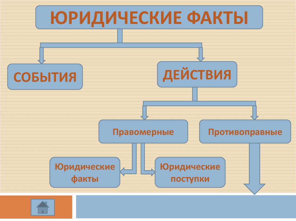 Факты события. Правомерные юридические факты. Юридические факты действия правомерные и противоправные действия. Противоправные юридические факты. Юридические факты события.