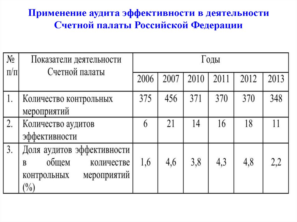 Показатели аудита эффективности. Аудит эффективности счетная палата. Деятельность Счетной палаты. Аудит использования